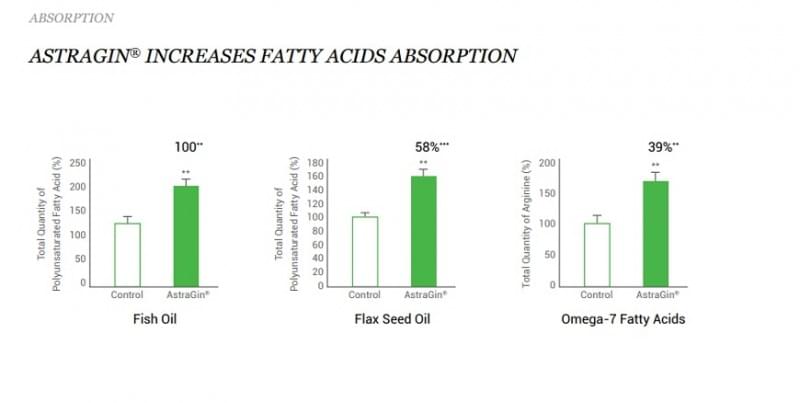 Fatty Acids Graph